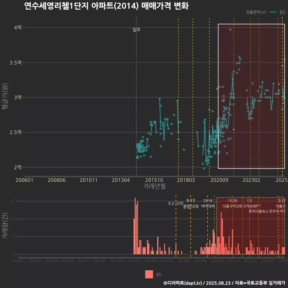 연수세영리첼1단지 아파트(2014) 매매가격 변화