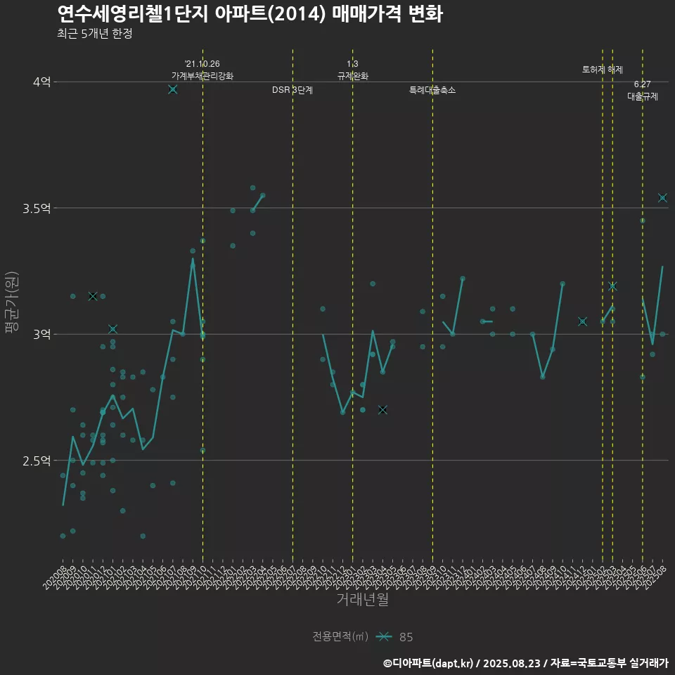 연수세영리첼1단지 아파트(2014) 매매가격 변화
