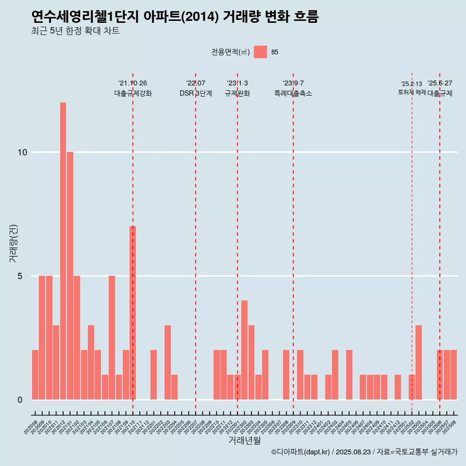 연수세영리첼1단지 아파트(2014) 거래량 변화 흐름