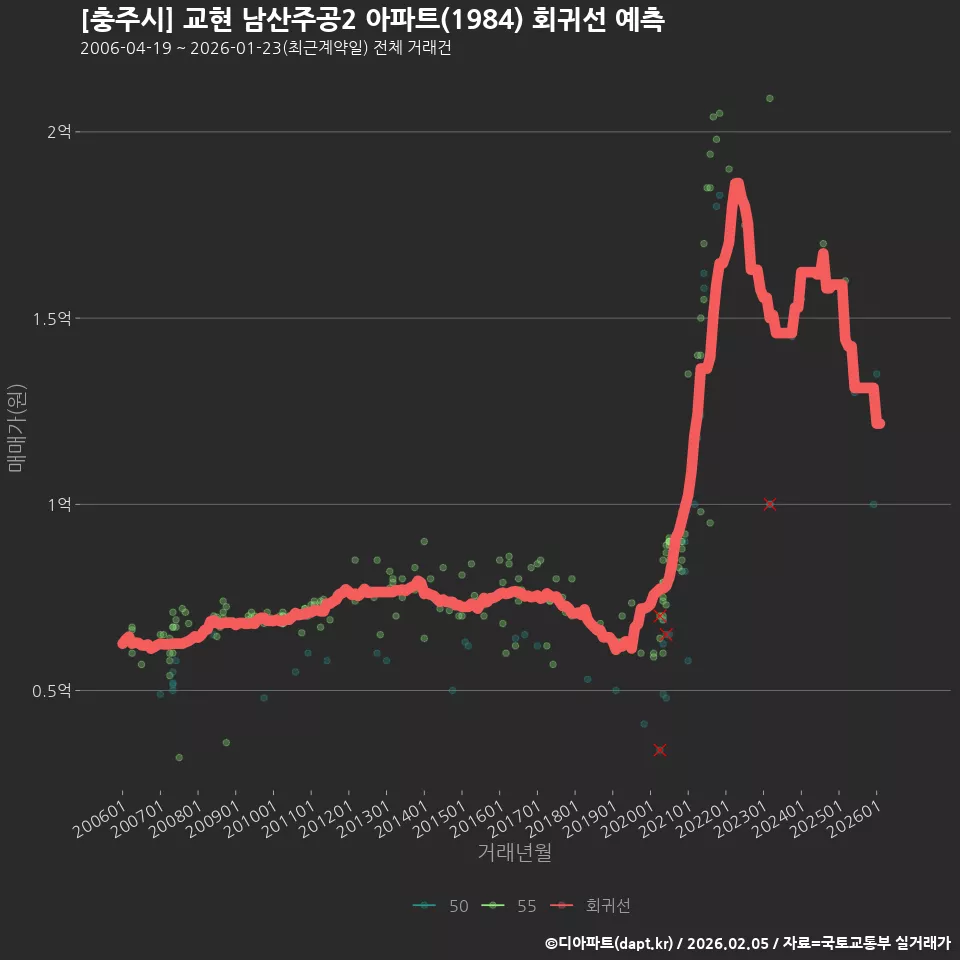[충주시] 교현 남산주공2 아파트(1984) 회귀선 예측