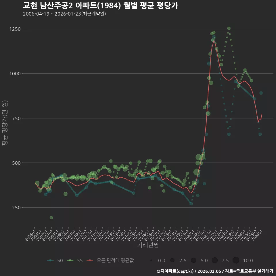 교현 남산주공2 아파트(1984) 월별 평균 평당가