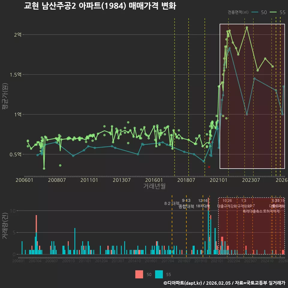 교현 남산주공2 아파트(1984) 매매가격 변화