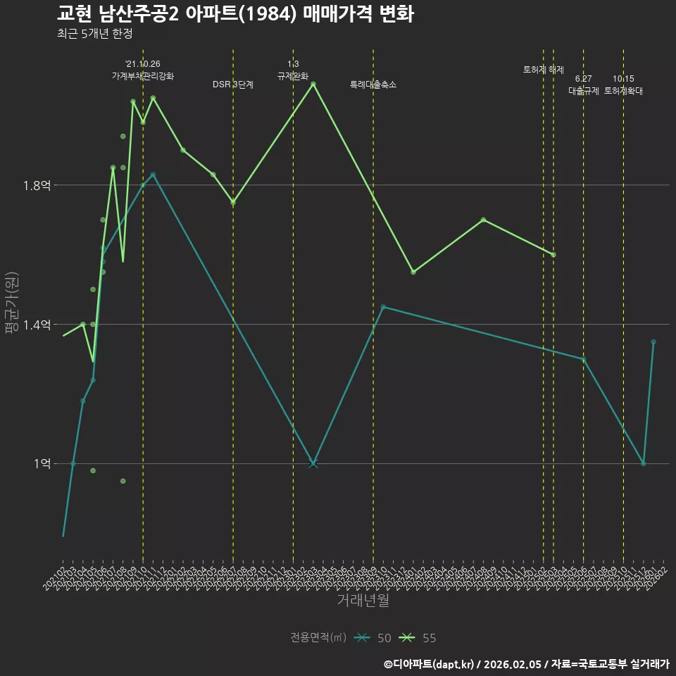 교현 남산주공2 아파트(1984) 매매가격 변화