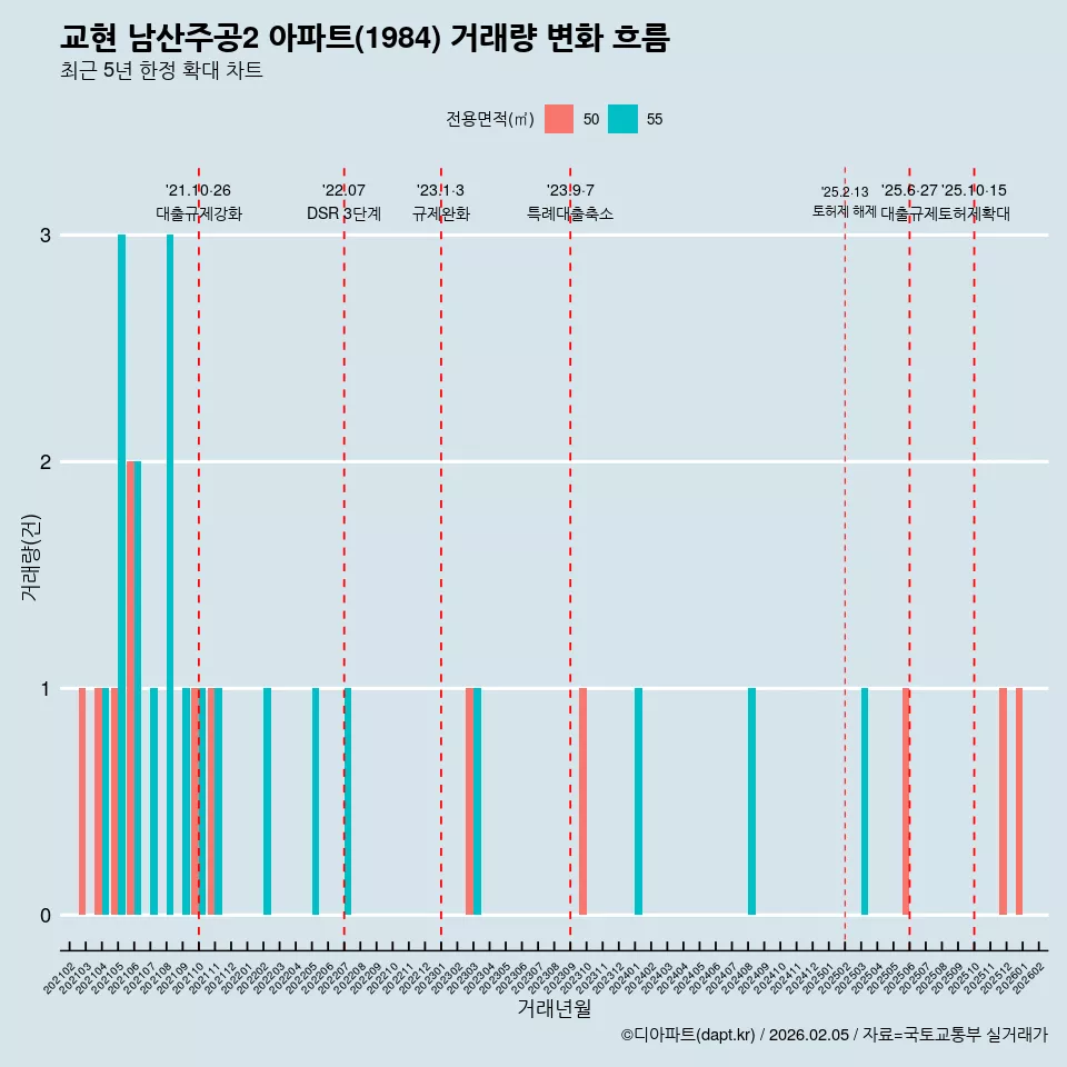 교현 남산주공2 아파트(1984) 거래량 변화 흐름