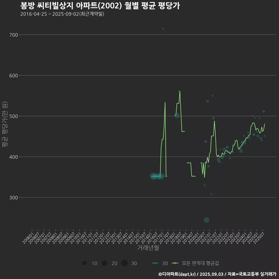 봉방 씨티빌상지 아파트(2002) 월별 평균 평당가