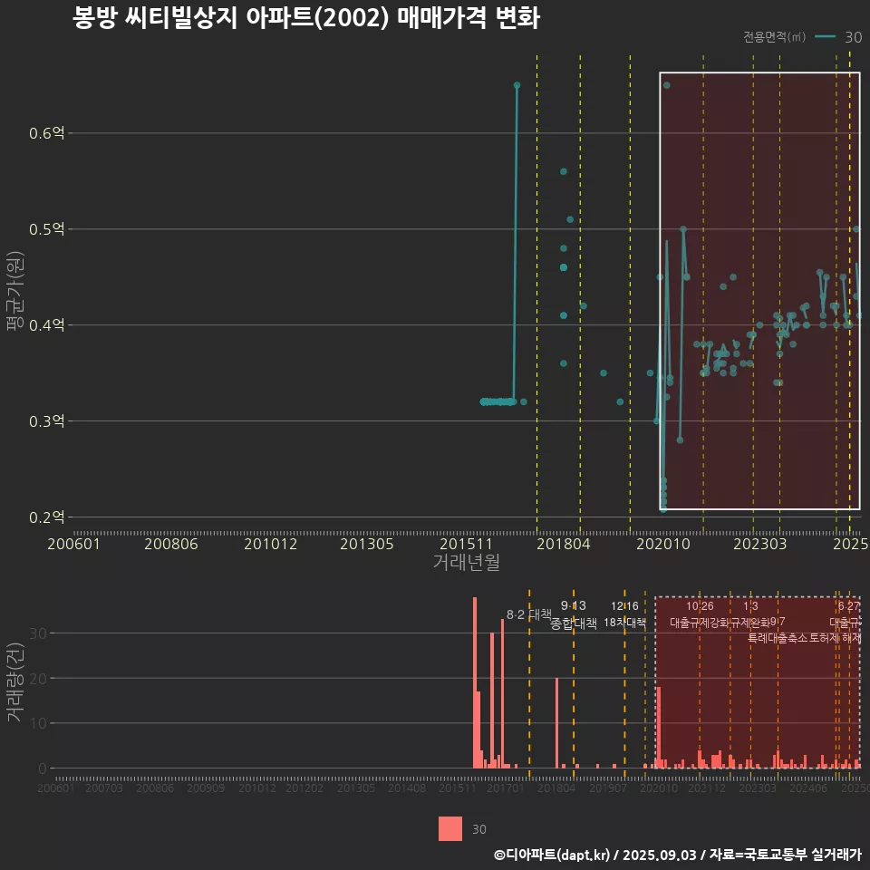 봉방 씨티빌상지 아파트(2002) 매매가격 변화