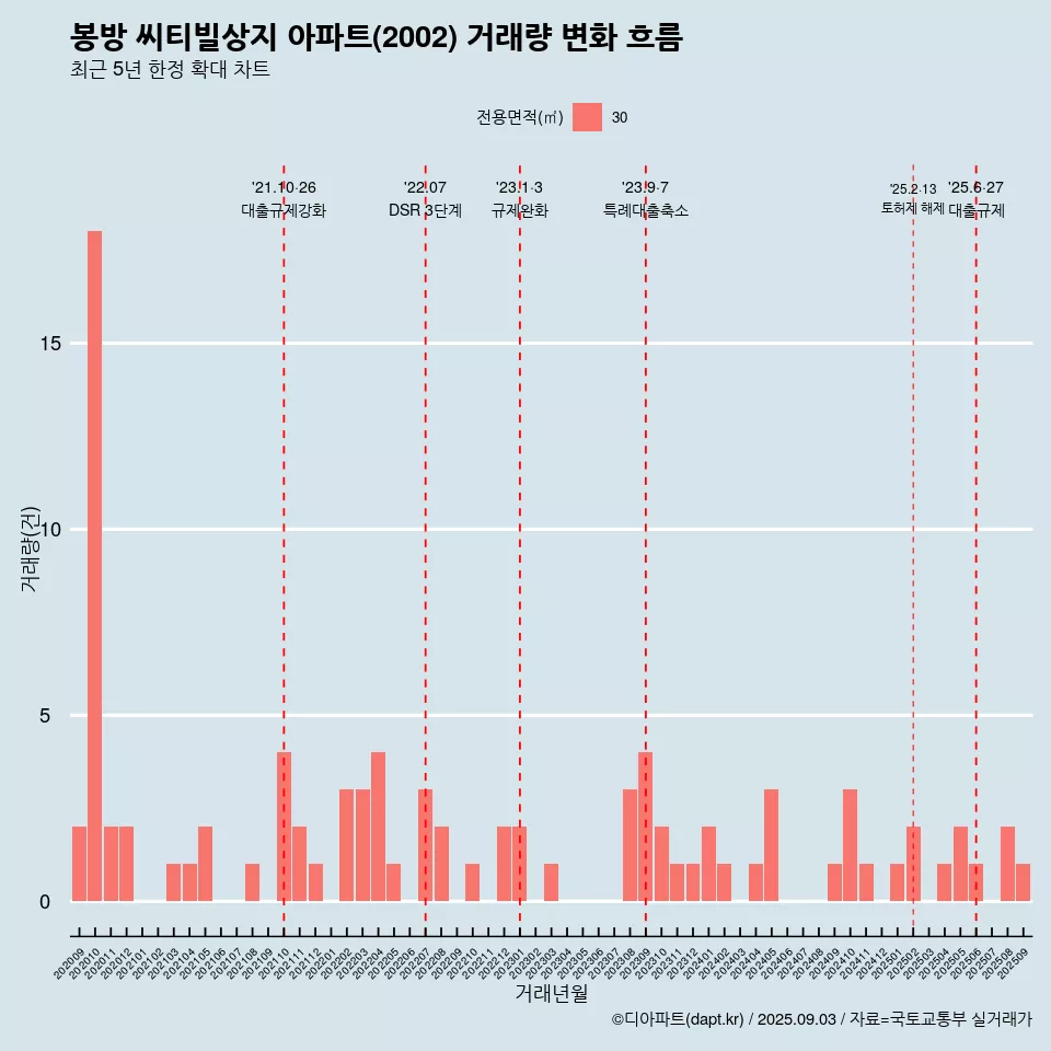 봉방 씨티빌상지 아파트(2002) 거래량 변화 흐름