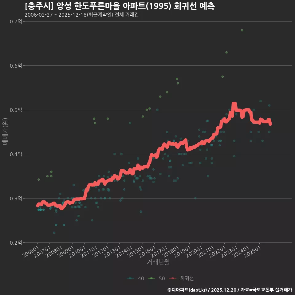[충주시] 앙성 한도푸른마을 아파트(1995) 회귀선 예측