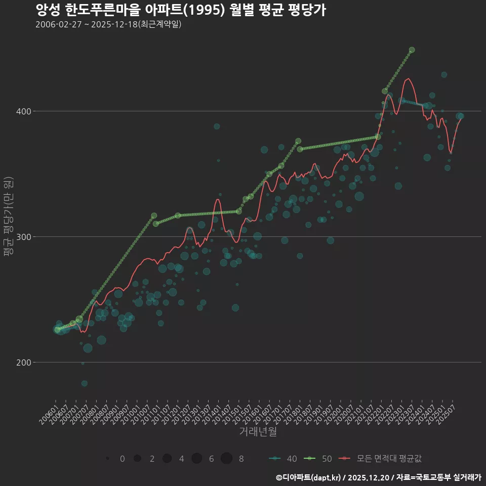 앙성 한도푸른마을 아파트(1995) 월별 평균 평당가