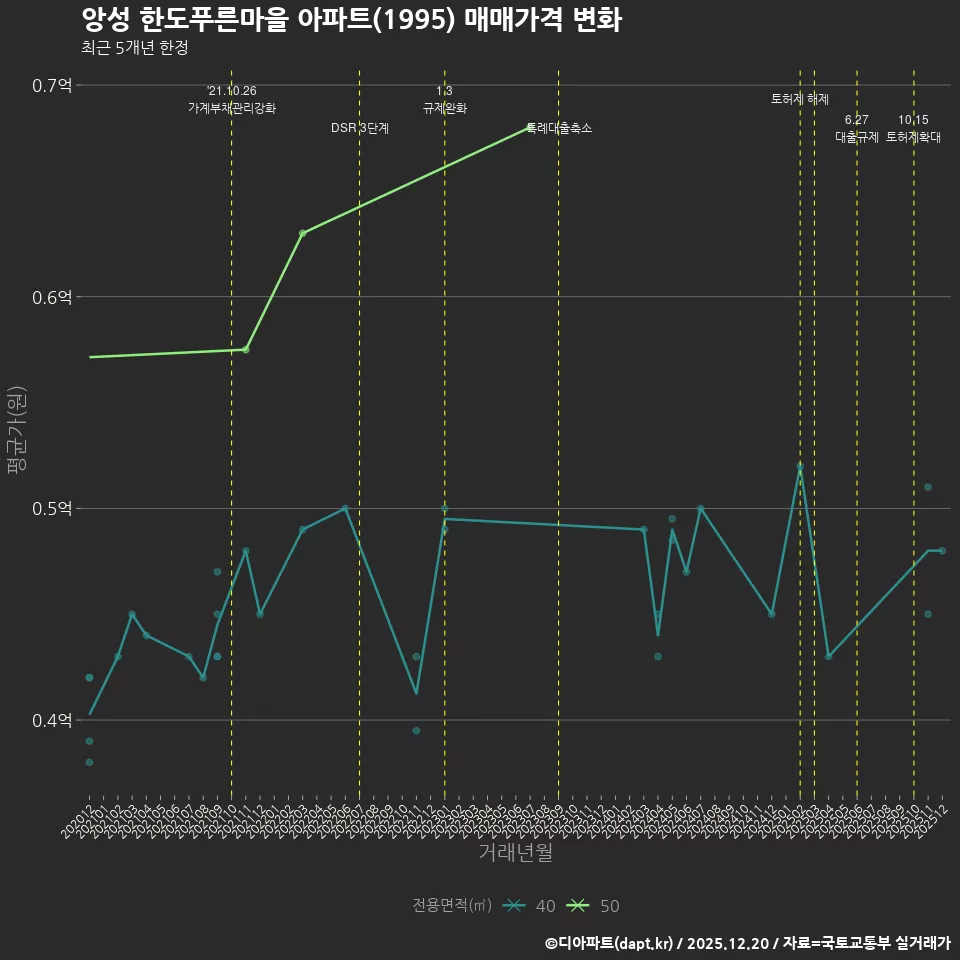 앙성 한도푸른마을 아파트(1995) 매매가격 변화