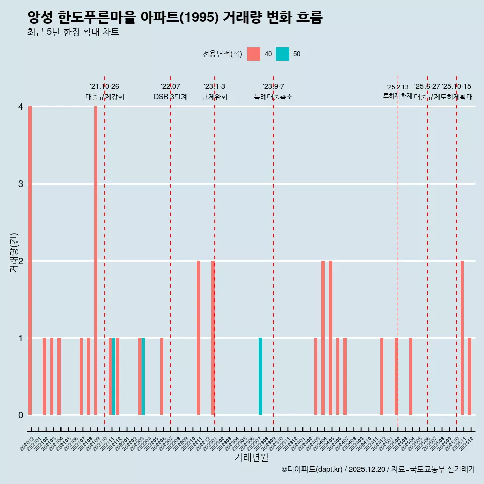 앙성 한도푸른마을 아파트(1995) 거래량 변화 흐름