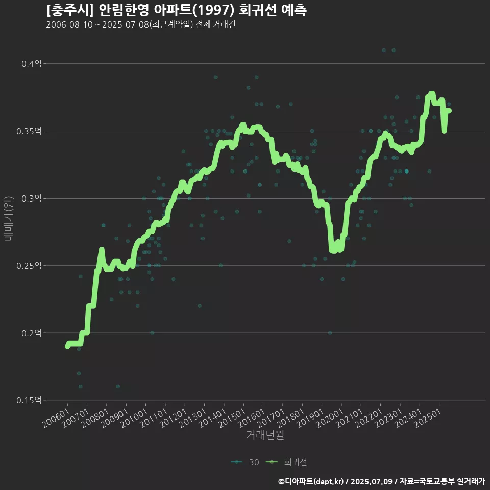 [충주시] 안림한영 아파트(1997) 회귀선 예측