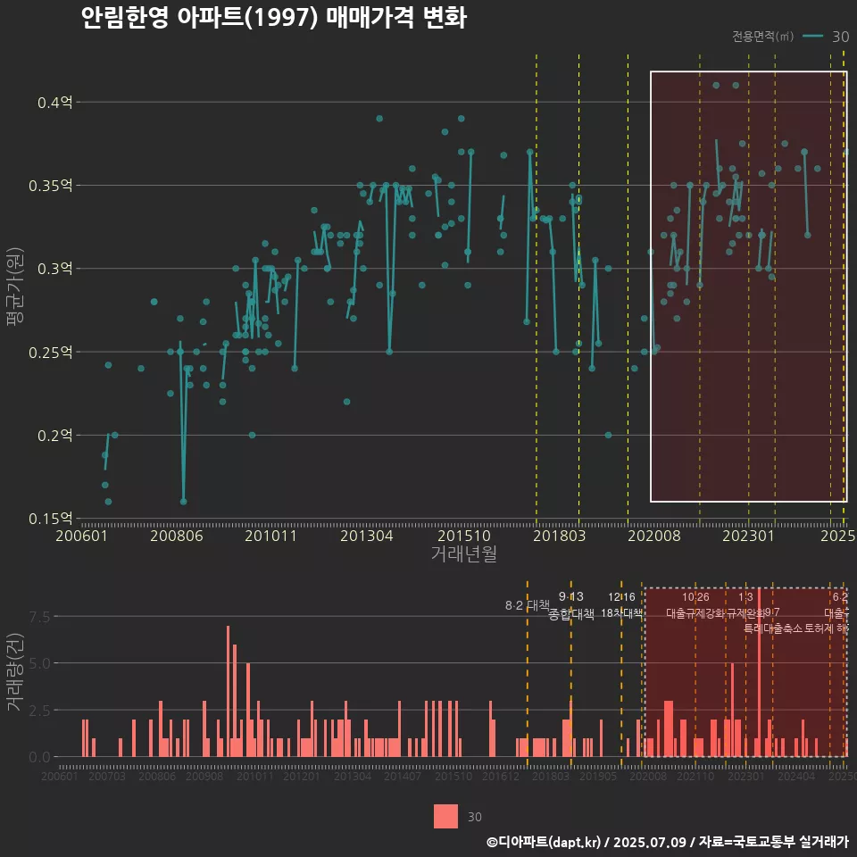 안림한영 아파트(1997) 매매가격 변화
