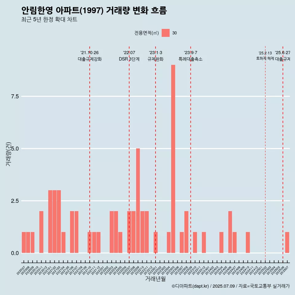 안림한영 아파트(1997) 거래량 변화 흐름