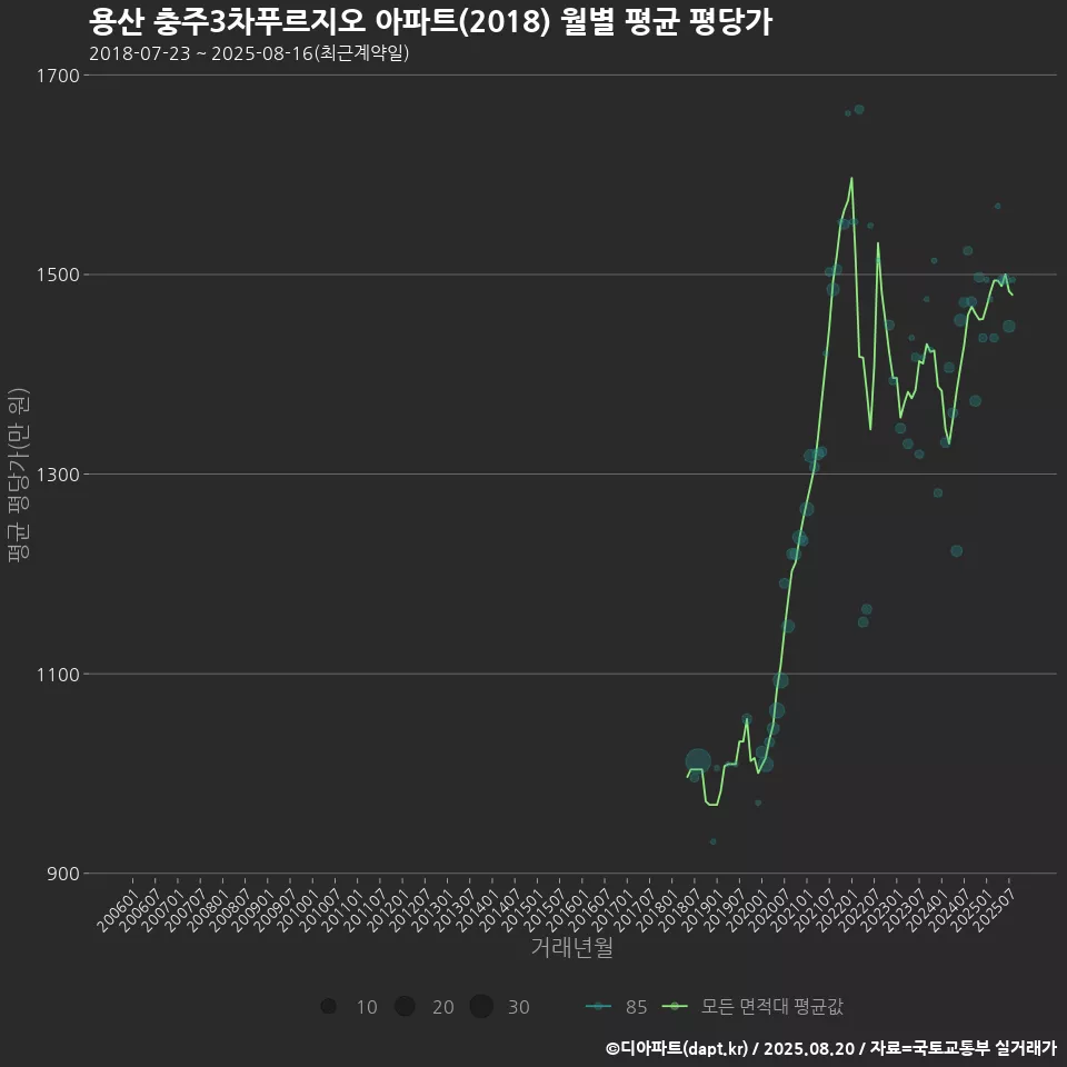 용산 충주3차푸르지오 아파트(2018) 월별 평균 평당가