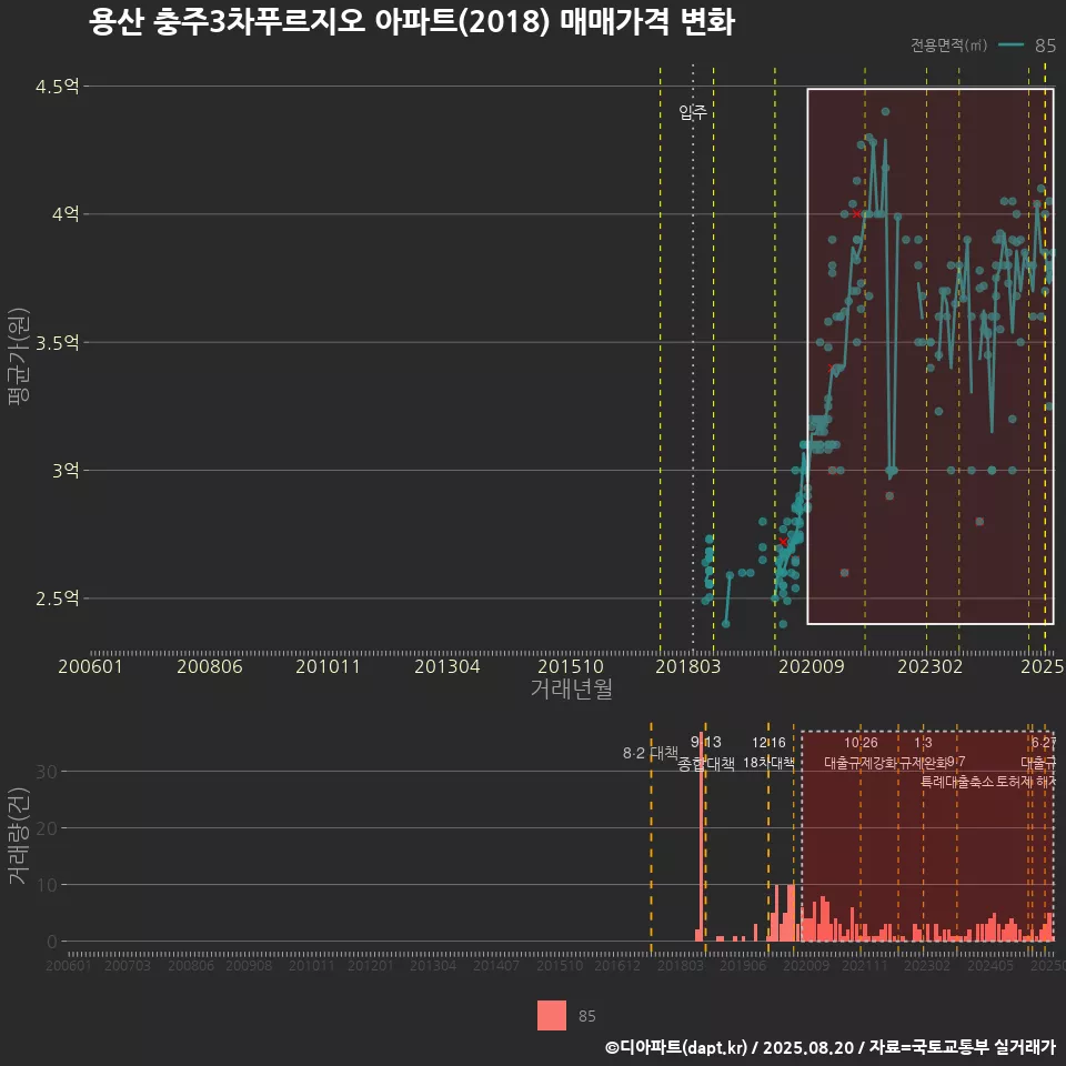 용산 충주3차푸르지오 아파트(2018) 매매가격 변화