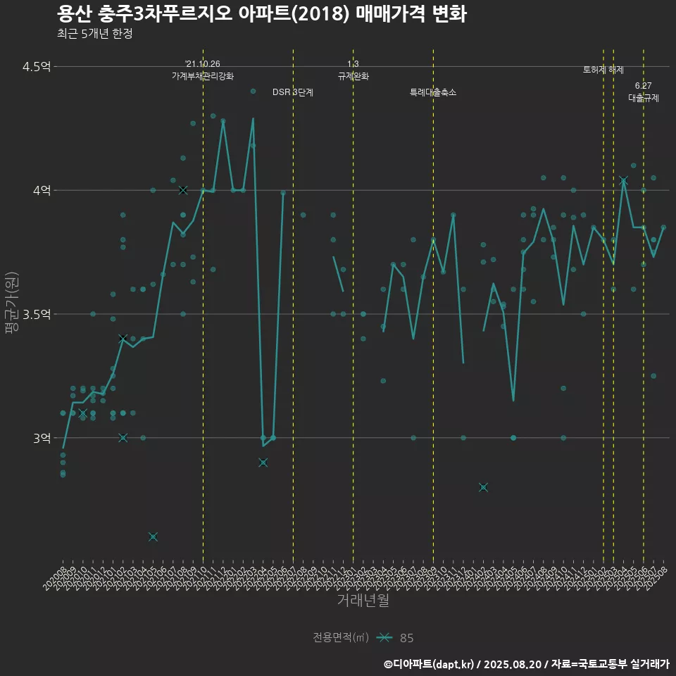 용산 충주3차푸르지오 아파트(2018) 매매가격 변화