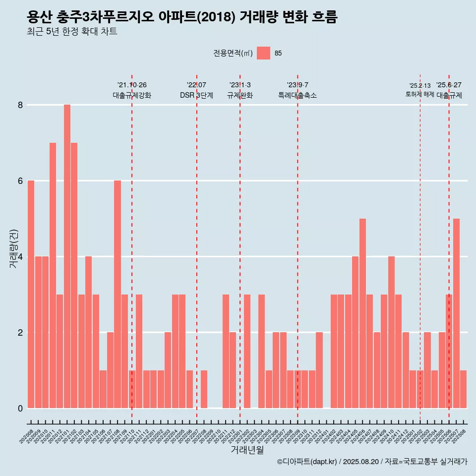 용산 충주3차푸르지오 아파트(2018) 거래량 변화 흐름