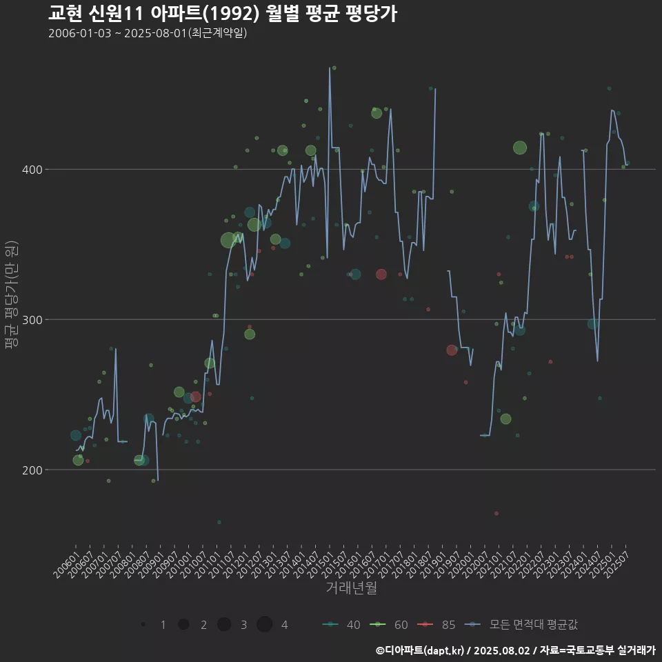 교현 신원11 아파트(1992) 월별 평균 평당가