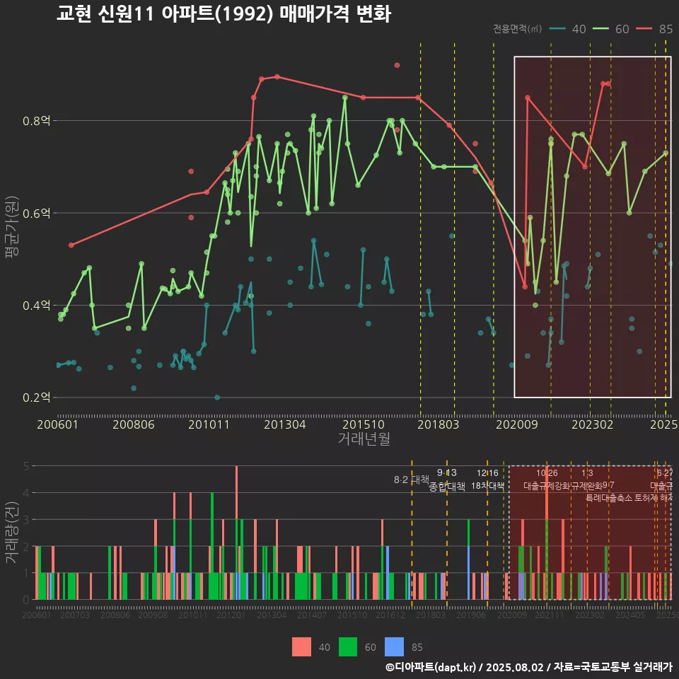 교현 신원11 아파트(1992) 매매가격 변화