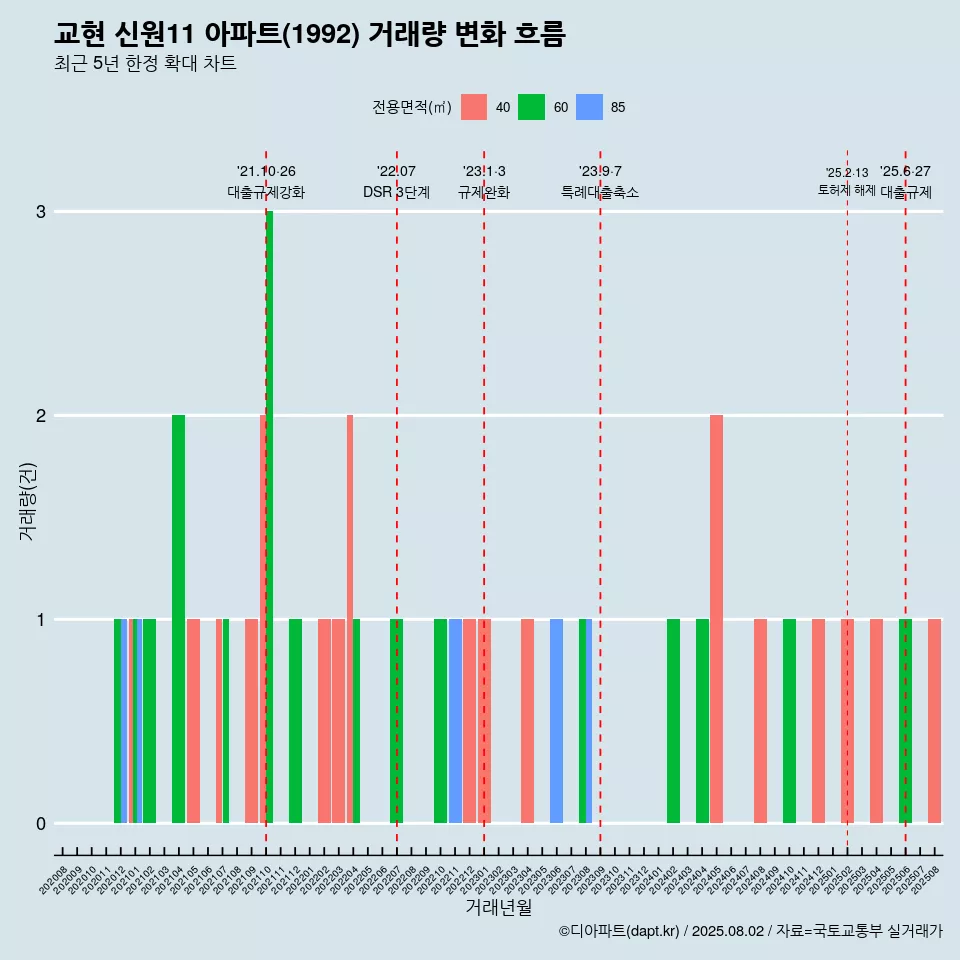 교현 신원11 아파트(1992) 거래량 변화 흐름