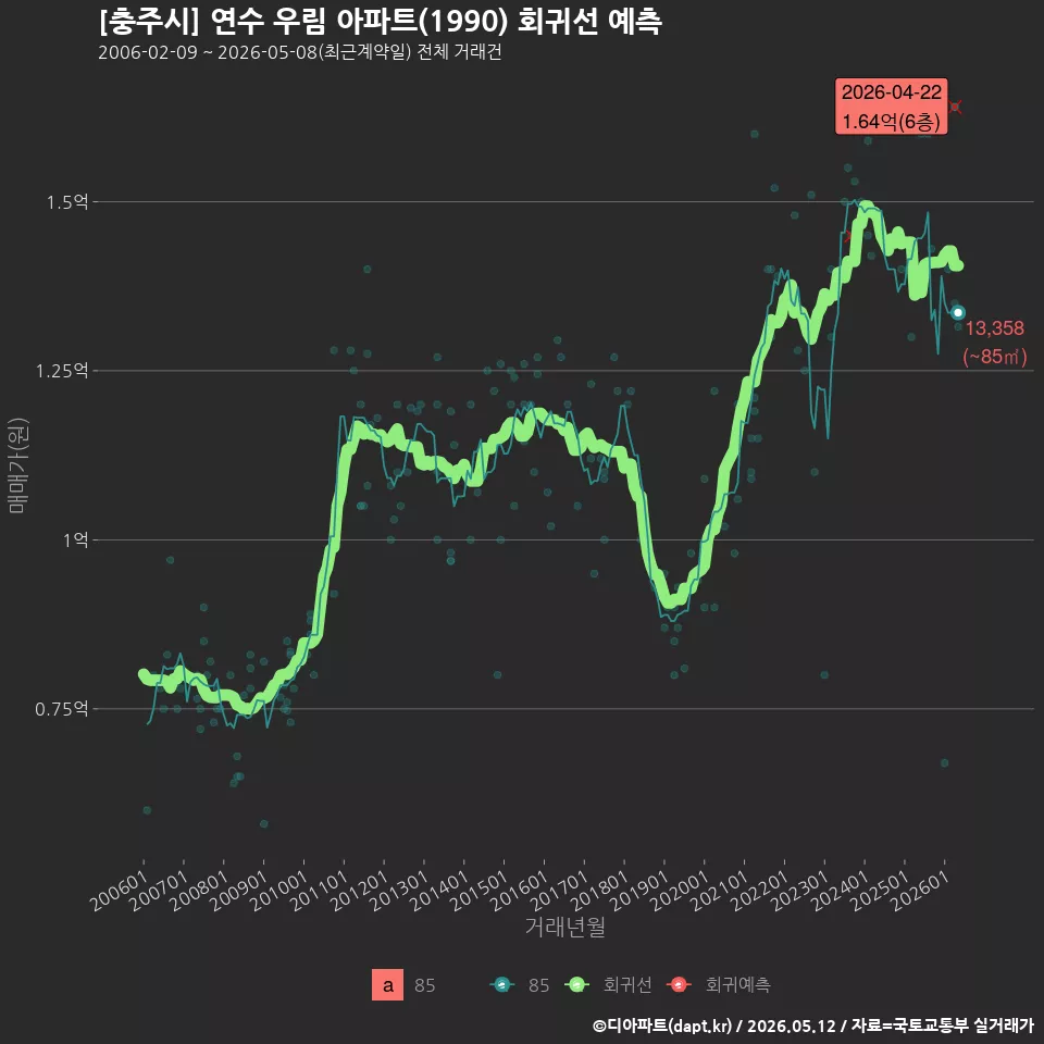 [충주시] 연수 우림 아파트(1990) 회귀선 예측