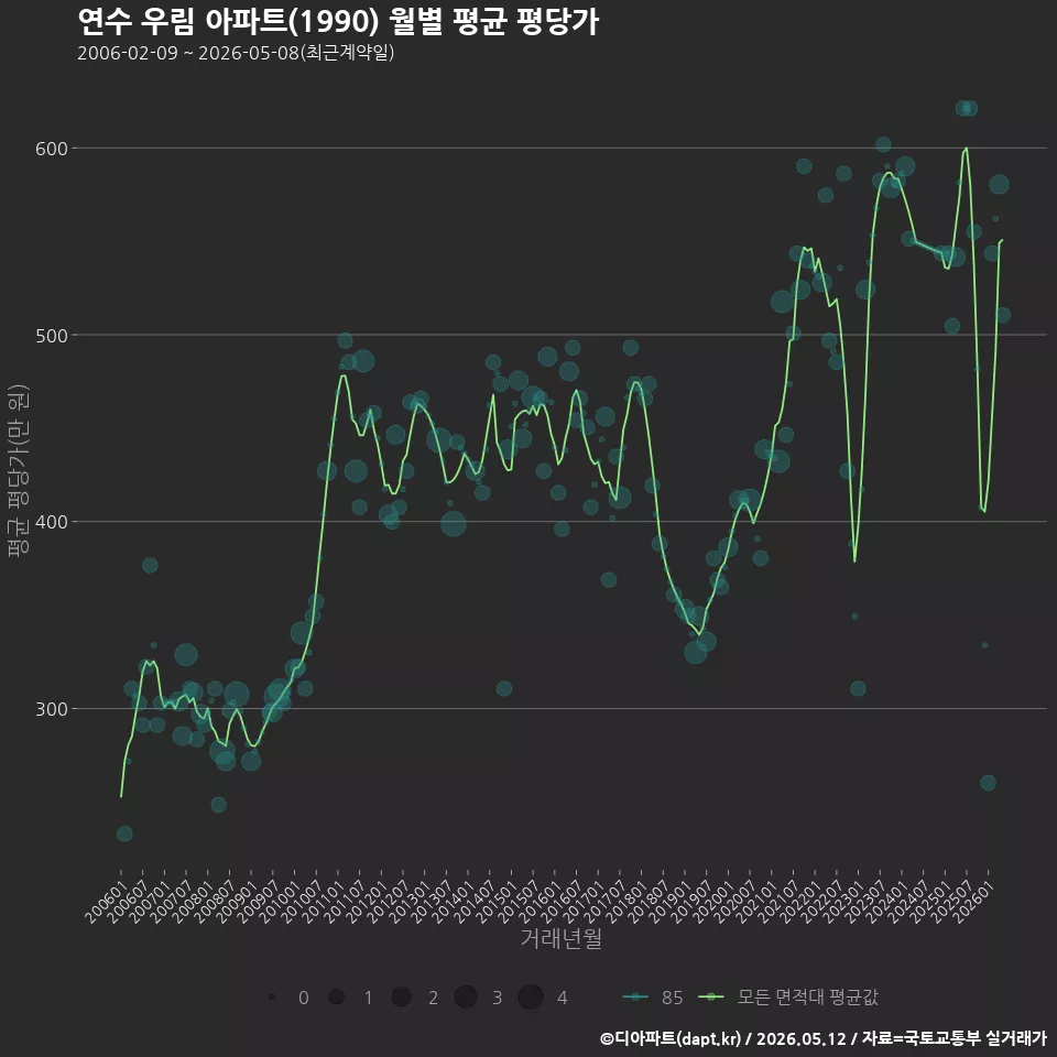 연수 우림 아파트(1990) 월별 평균 평당가