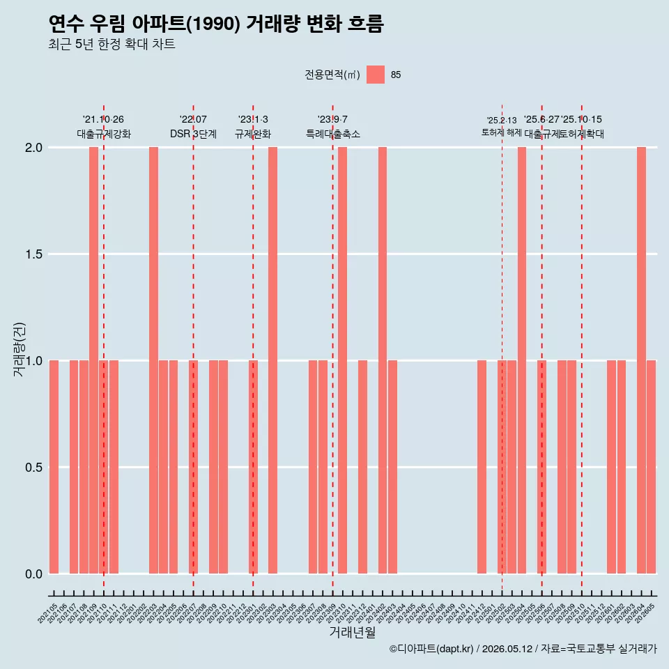 연수 우림 아파트(1990) 거래량 변화 흐름