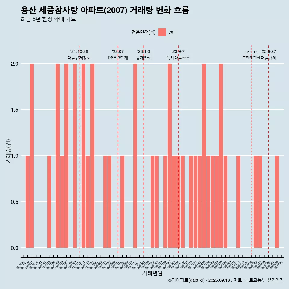 용산 세중참사랑 아파트(2007) 거래량 변화 흐름