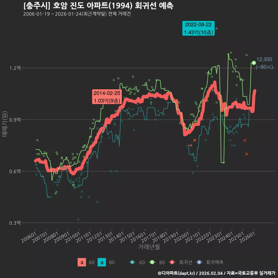 [충주시] 호암 진도 아파트(1994) 회귀선 예측
