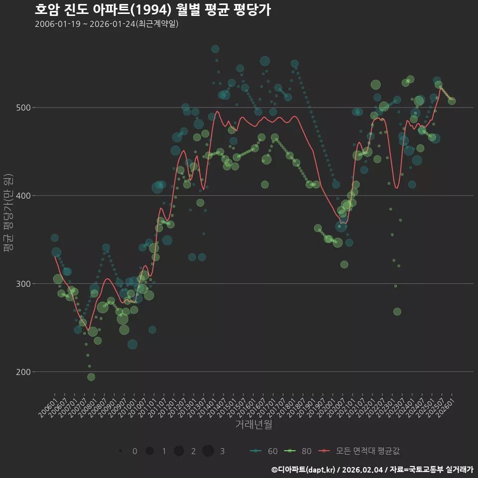 호암 진도 아파트(1994) 월별 평균 평당가