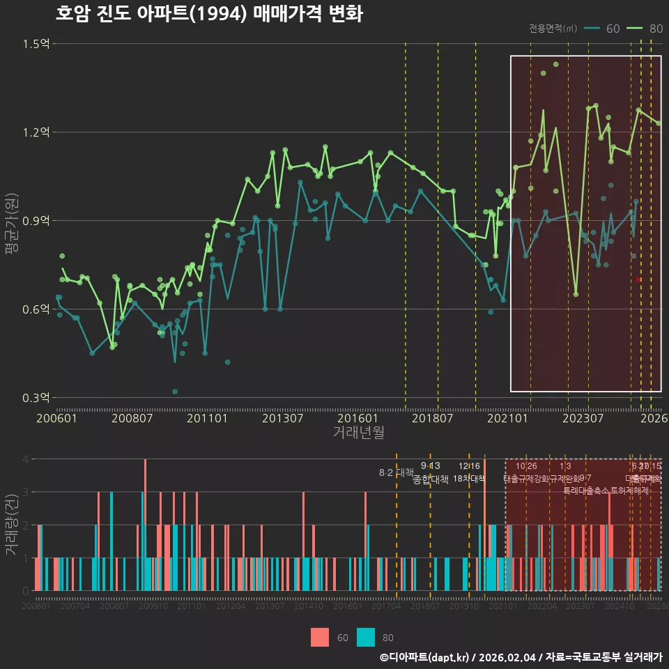 호암 진도 아파트(1994) 매매가격 변화