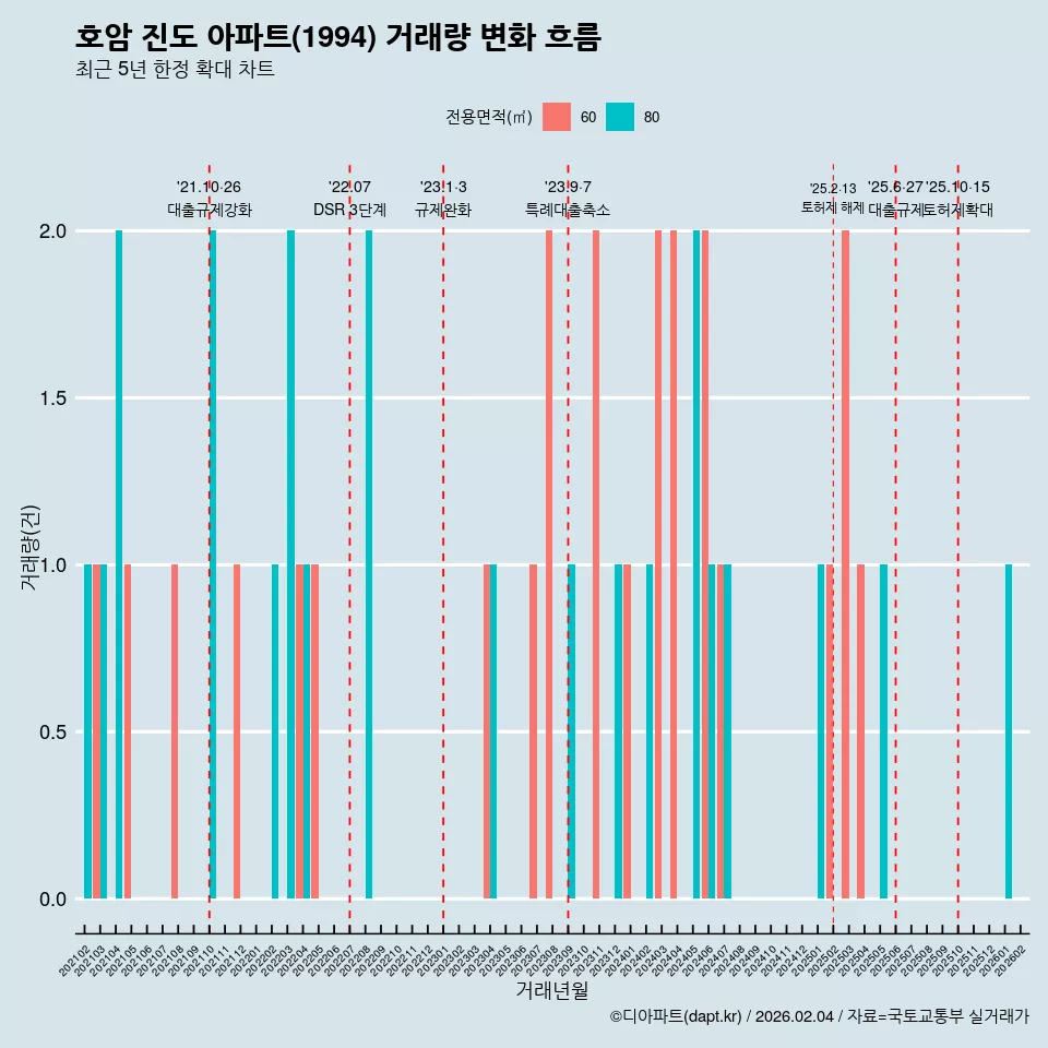 호암 진도 아파트(1994) 거래량 변화 흐름
