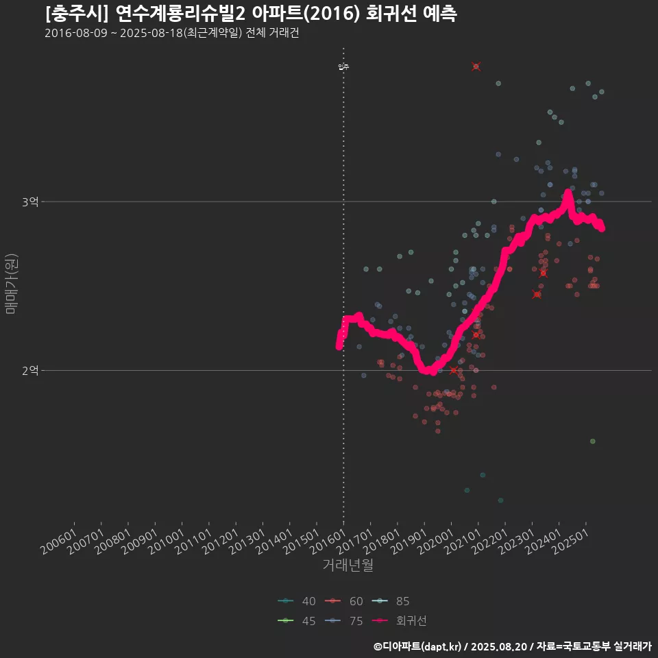 [충주시] 연수계룡리슈빌2 아파트(2016) 회귀선 예측