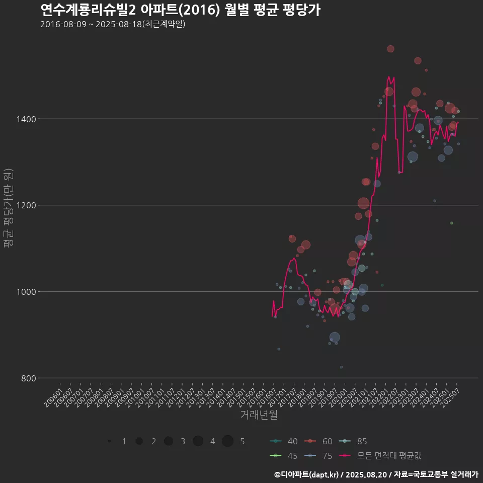연수계룡리슈빌2 아파트(2016) 월별 평균 평당가