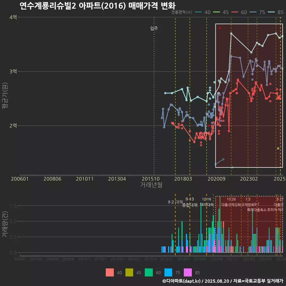 연수계룡리슈빌2 아파트(2016) 매매가격 변화