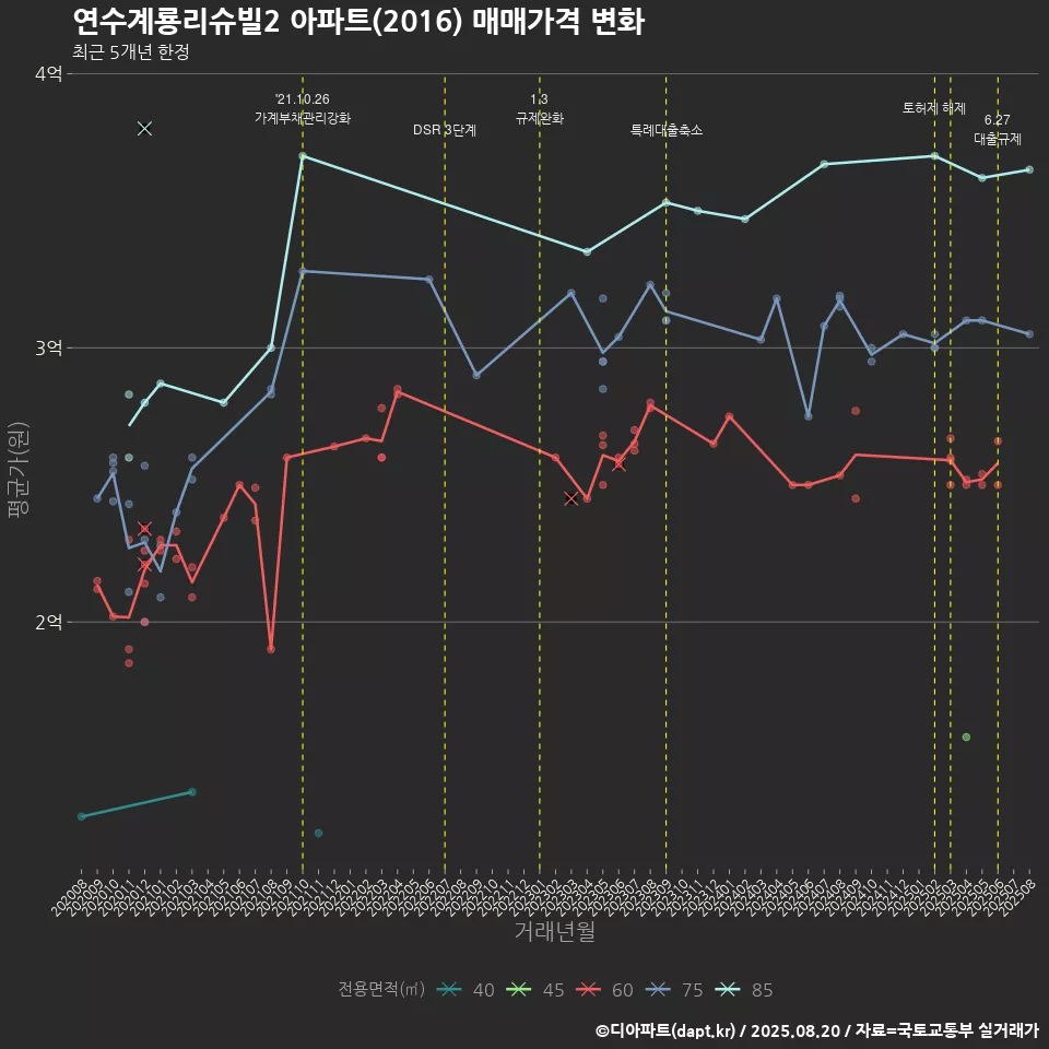 연수계룡리슈빌2 아파트(2016) 매매가격 변화