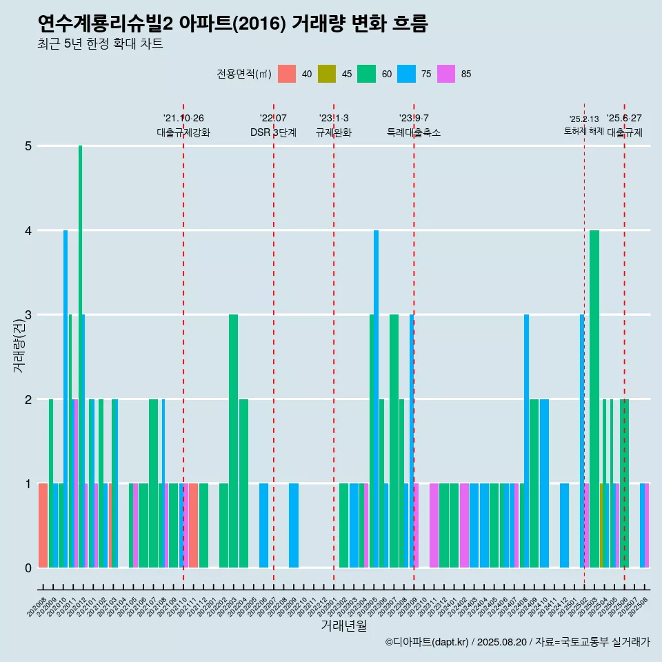 연수계룡리슈빌2 아파트(2016) 거래량 변화 흐름