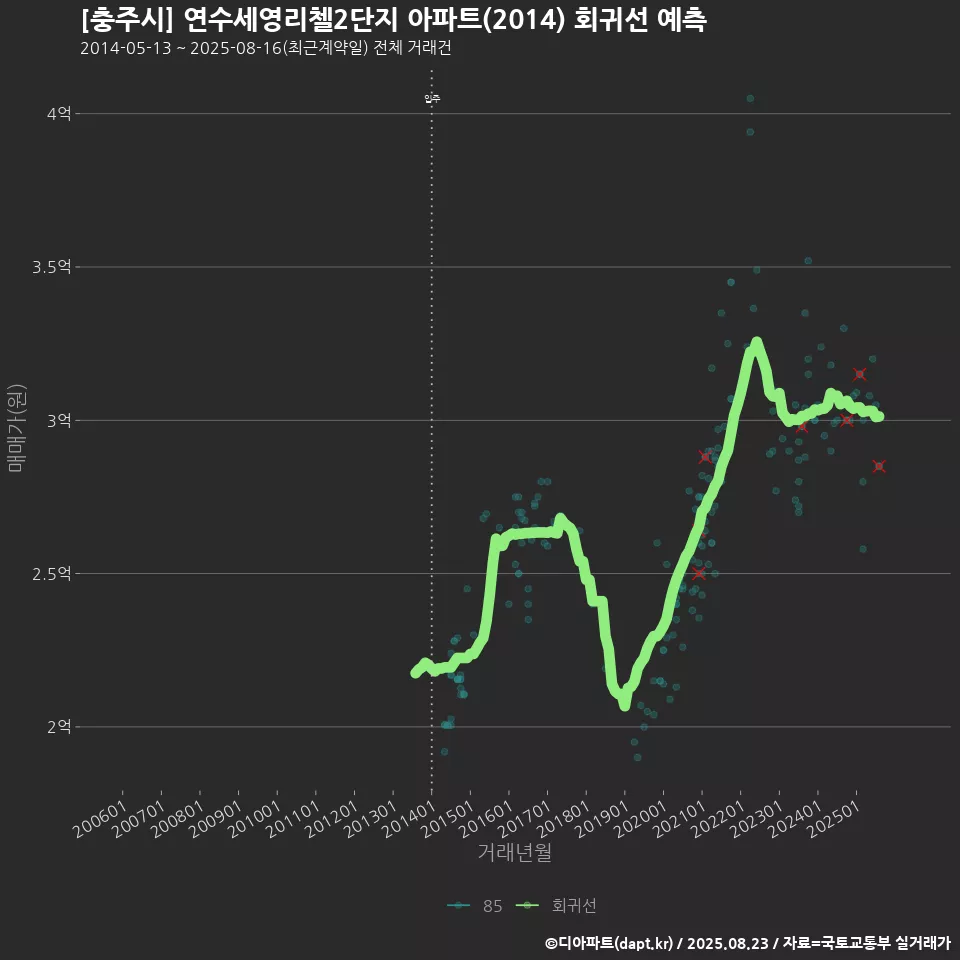 [충주시] 연수세영리첼2단지 아파트(2014) 회귀선 예측
