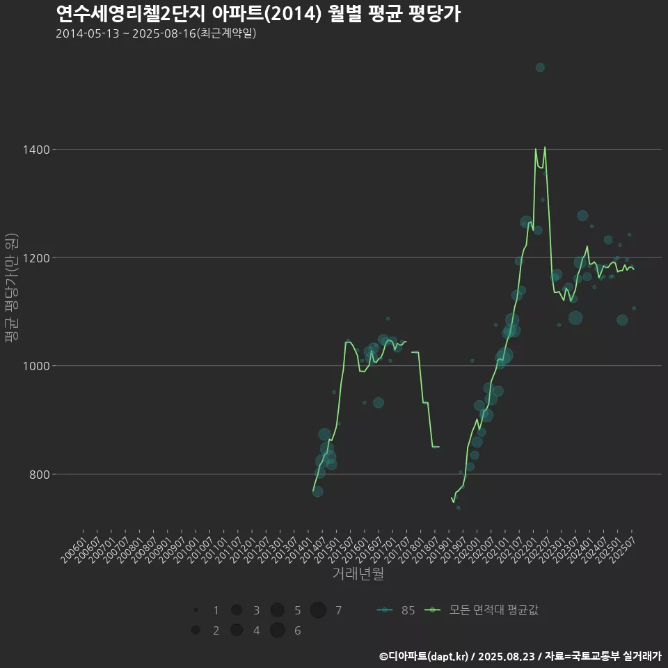 연수세영리첼2단지 아파트(2014) 월별 평균 평당가