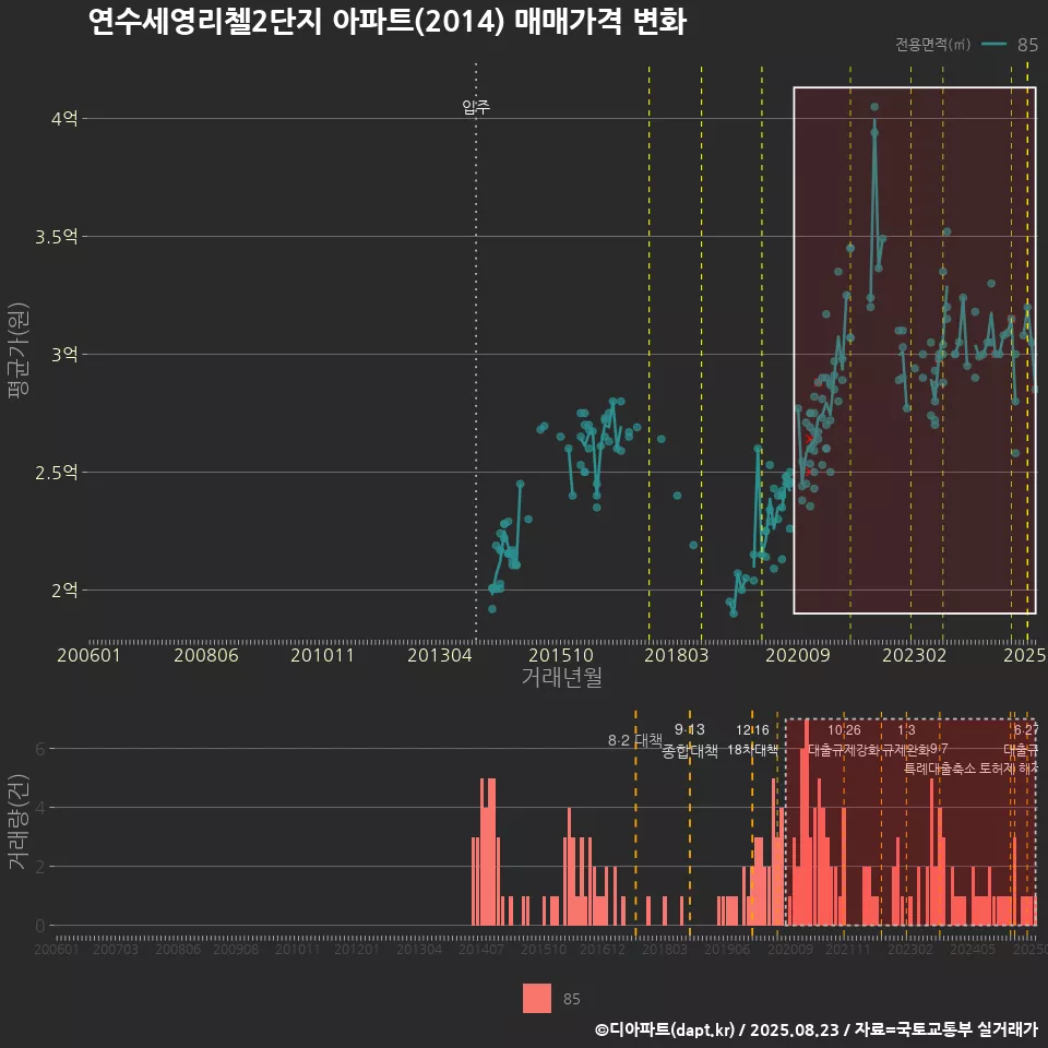 연수세영리첼2단지 아파트(2014) 매매가격 변화