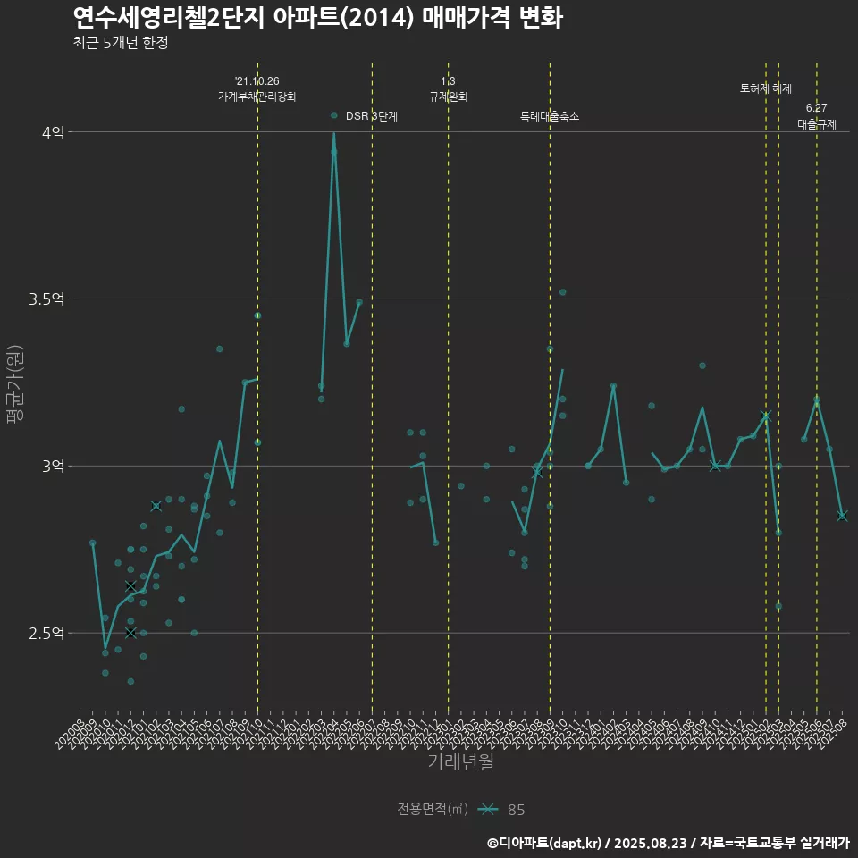 연수세영리첼2단지 아파트(2014) 매매가격 변화