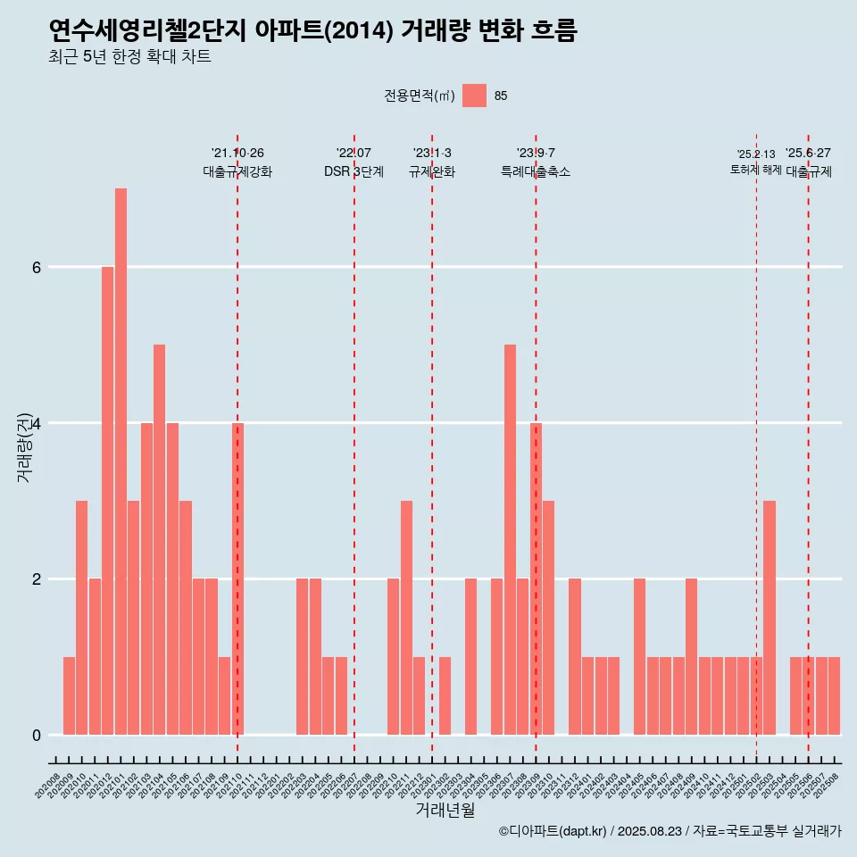 연수세영리첼2단지 아파트(2014) 거래량 변화 흐름