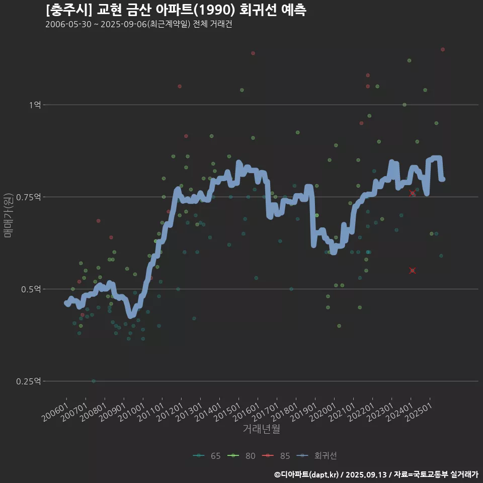 [충주시] 교현 금산 아파트(1990) 회귀선 예측