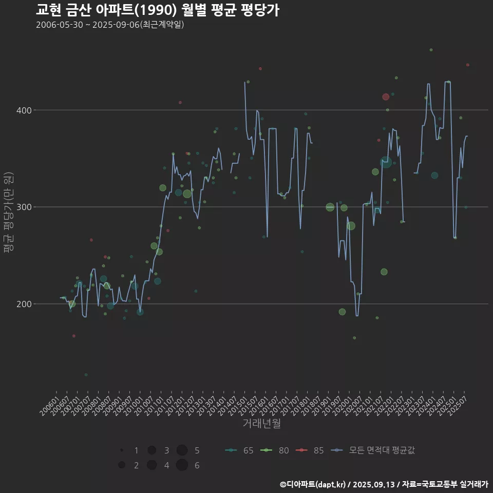 교현 금산 아파트(1990) 월별 평균 평당가