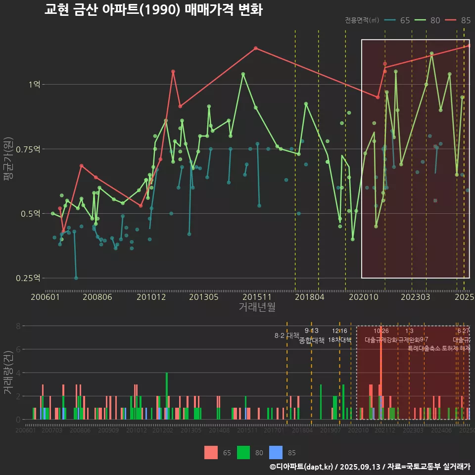 교현 금산 아파트(1990) 매매가격 변화