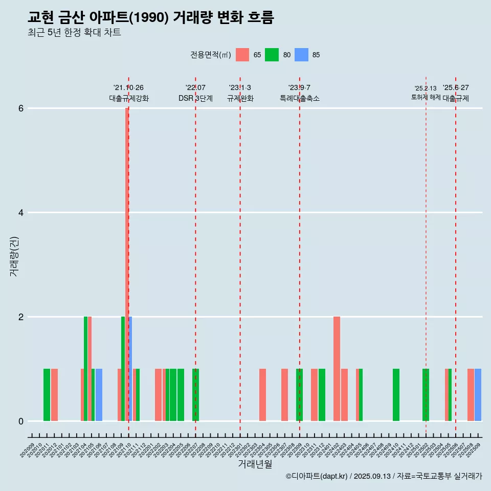 교현 금산 아파트(1990) 거래량 변화 흐름