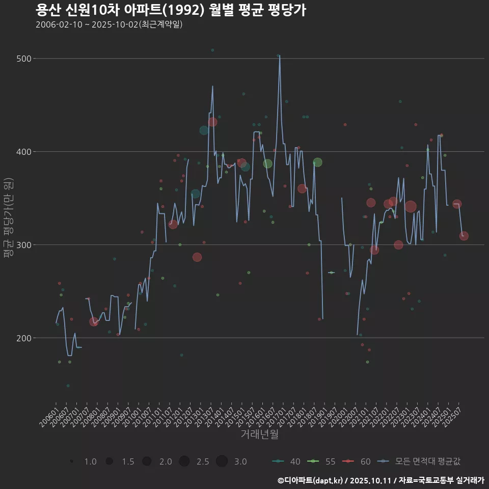 용산 신원10차 아파트(1992) 월별 평균 평당가