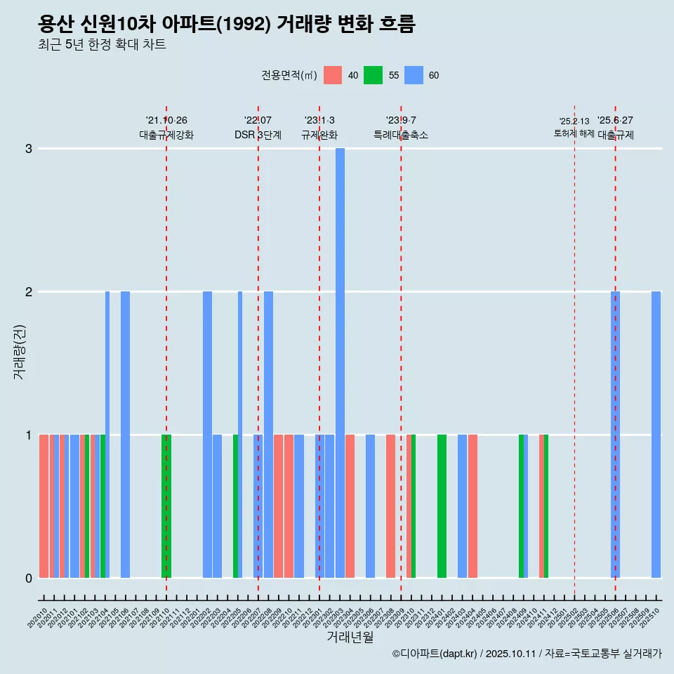 용산 신원10차 아파트(1992) 거래량 변화 흐름