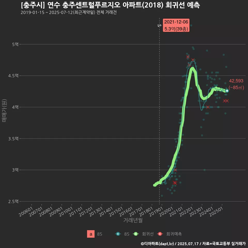 [충주시] 연수 충주센트럴푸르지오 아파트(2018) 회귀선 예측